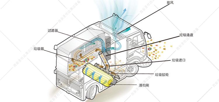 HP6000全天候多功能清掃車原理.jpg